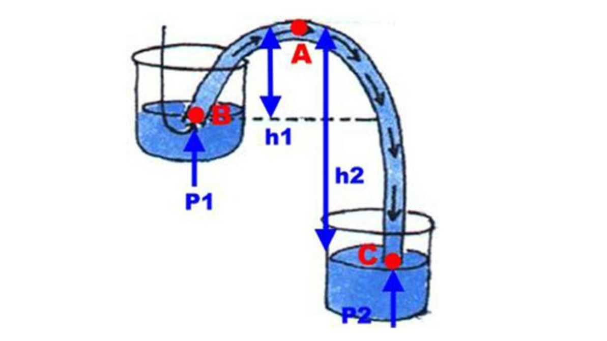 虹吸管的工作原理图图片