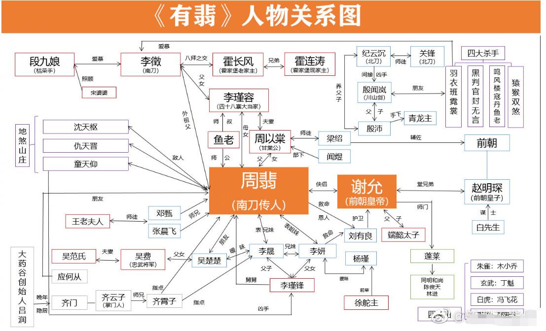 有翡谢允透骨青怎么解的(有翡人物关系图)