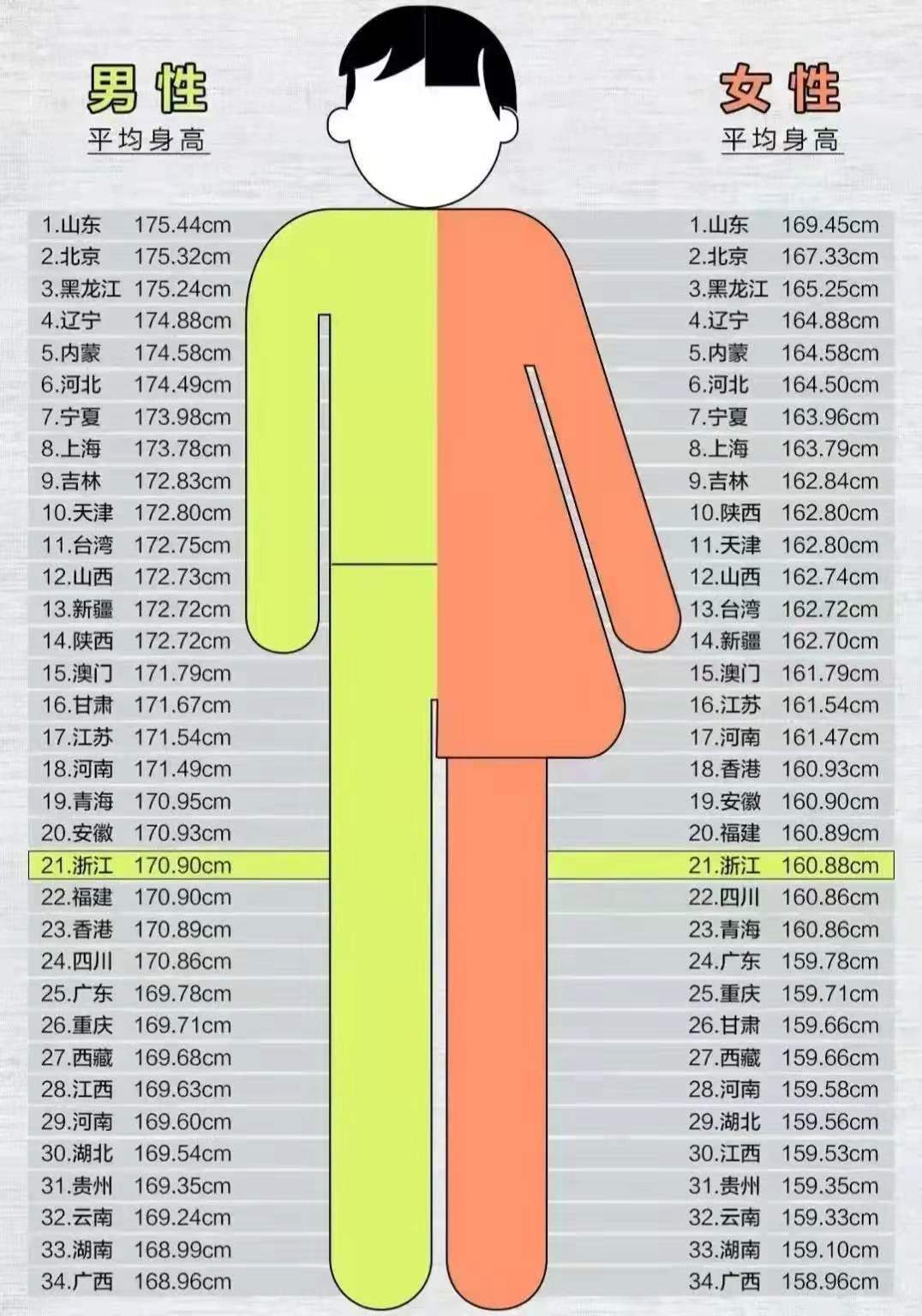 河南男生平均身高(中国各省男性平均身高一览表)