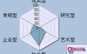 我的兴趣类型及适合的职业