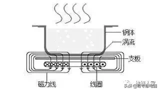 电磁炉原理图(电磁炉工作原理详解图文教程)