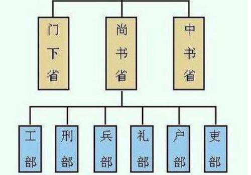 三公的说法是起源于周朝,不同的朝代,三公指的职位有那么一点不一样