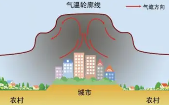 为什么会出现热岛效应(为什么会出现热岛效应物理)